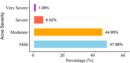 Acne severity levels measured by the Global Acne Grading System (GAGS) whereas the x-axis indicates the acne severity and the y-axis indicates the corresponding percentages.