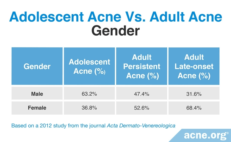 adolescent acne vs. adult acne gender